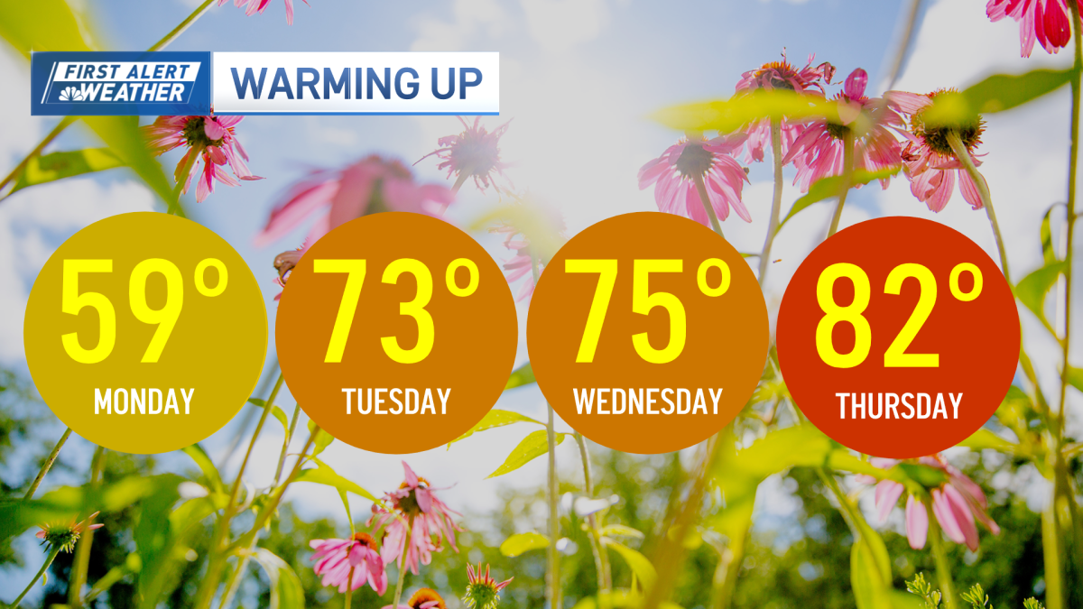 Major warmup arrives this week, but not without some rain