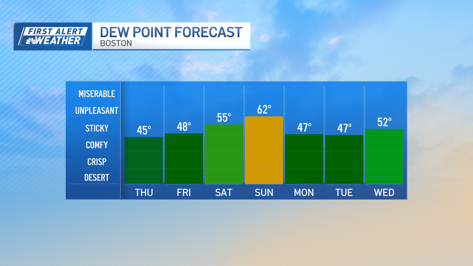 Weather in Massachusetts: Temps near 90, rain this weekend – NBC Boston