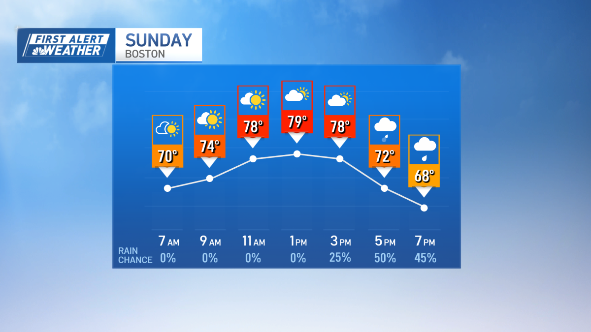 Scattered showers, a few thunderstorms develop as day goes on