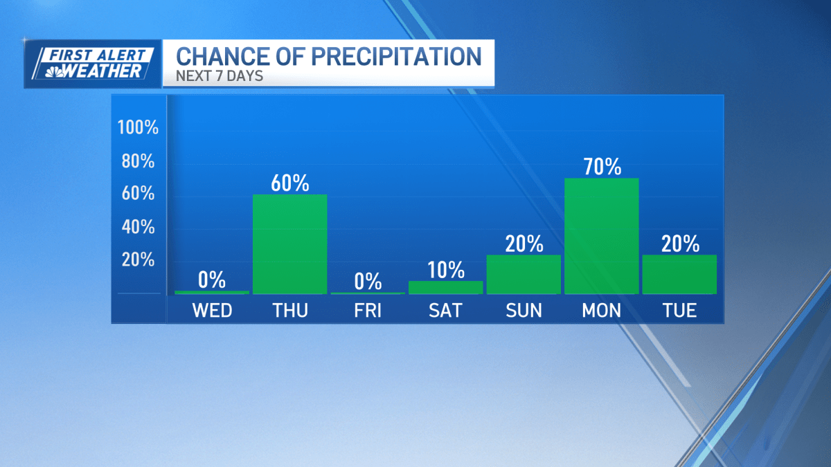 Most of us stay dry today, severe thunderstorms possible tomorrow