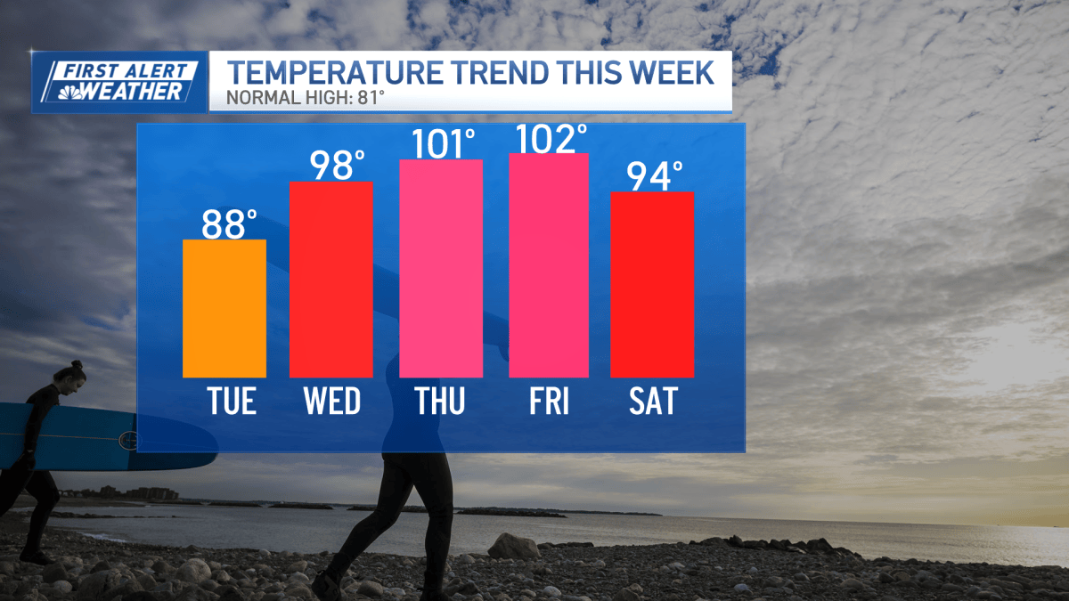 Extreme heat warning, dangerous temperatures expected in Boston – NBC ...