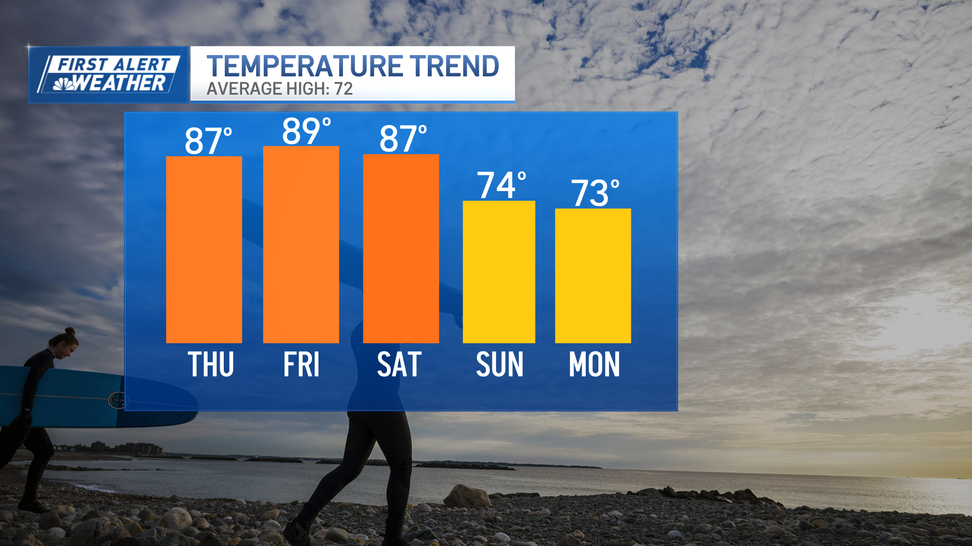 Boston forecast calls for 80 degree temps, rain this weekend – NBC Boston