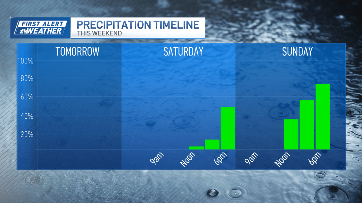 Warm temps, some sticky air and a chance for thunderstorms