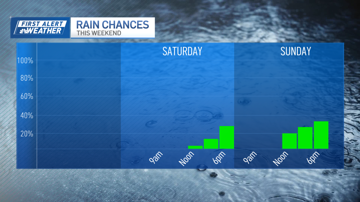 Nice weekend in store but there's a risk of rain showers each afternoon