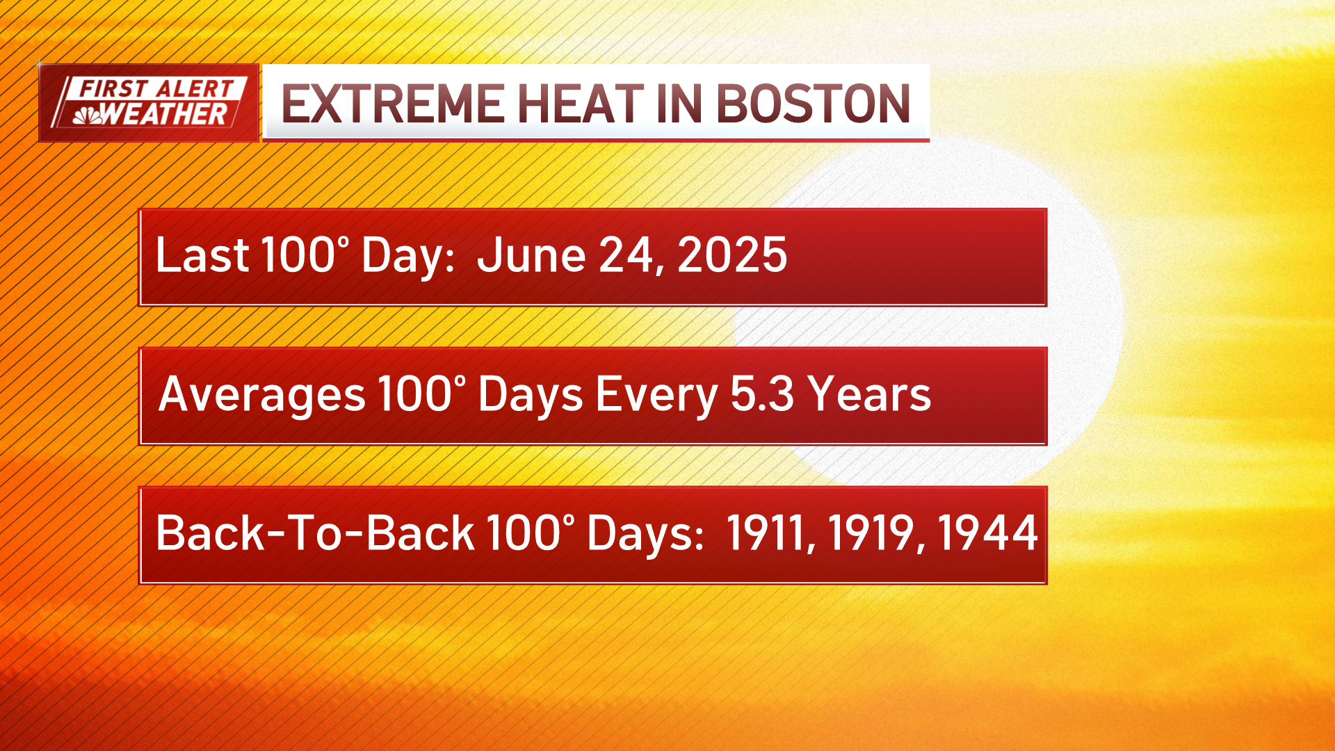 Weather: Heat wave continues, record temps possible in Boston – NBC Boston