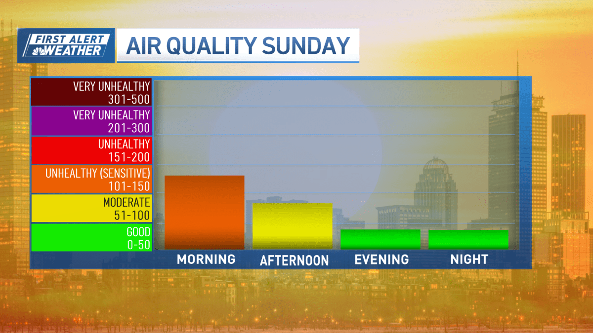 Improving air quality today with plenty of sunshine