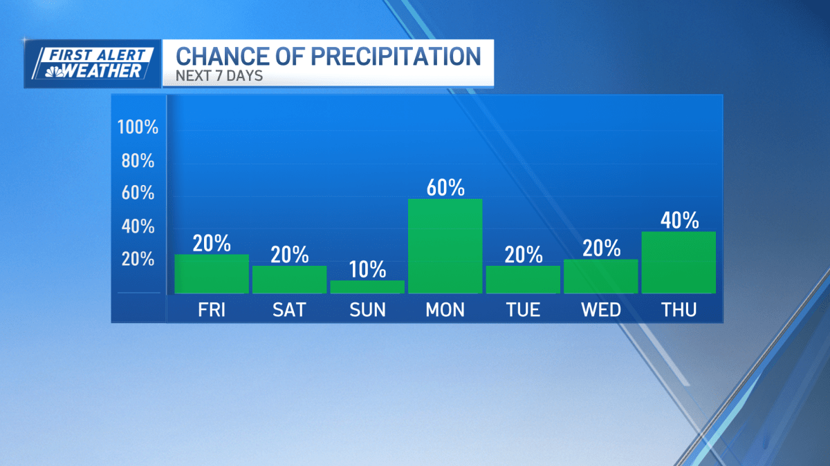 More showers possible as storm continues to move away