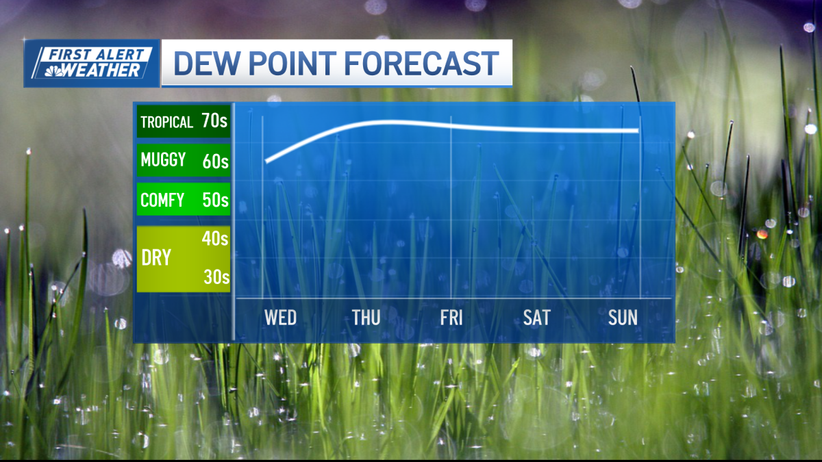 Heat wave this week? Get ready for uncomfortable humidity
