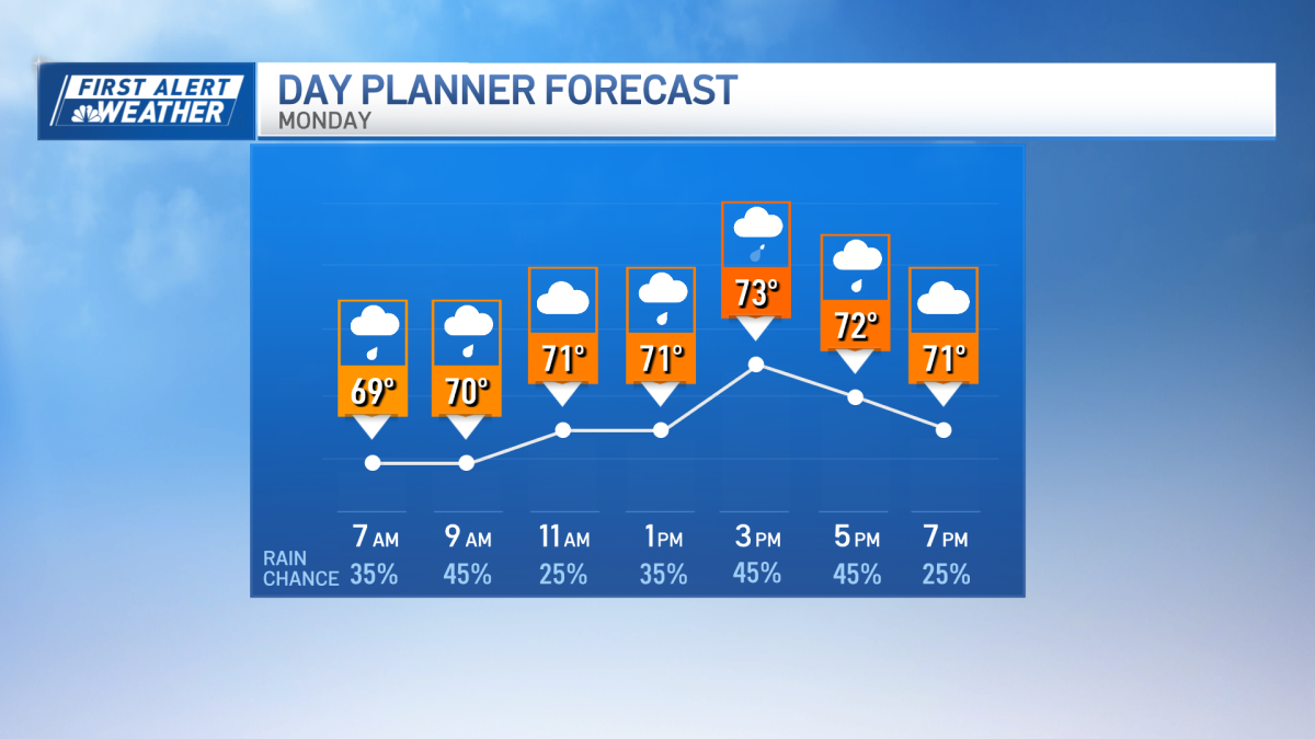 Rainy start of the week, muggy across Southern New England