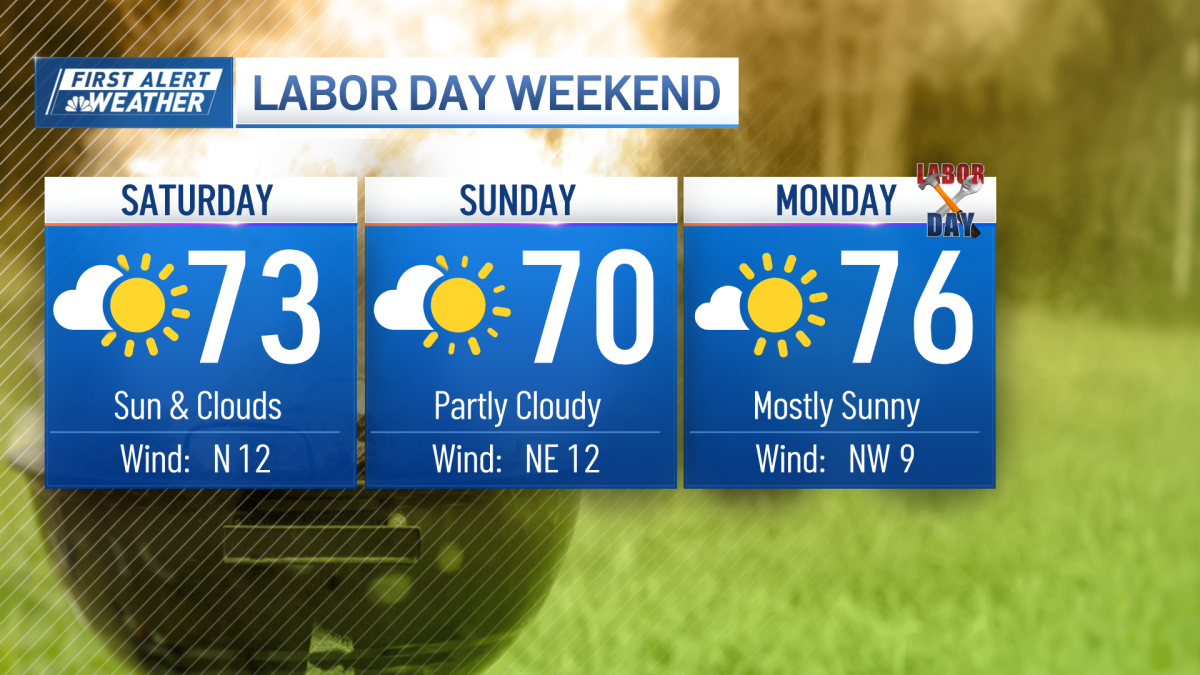 Severe thunderstorms in Boston this week, Labor Day weekend looking good – NBC Boston