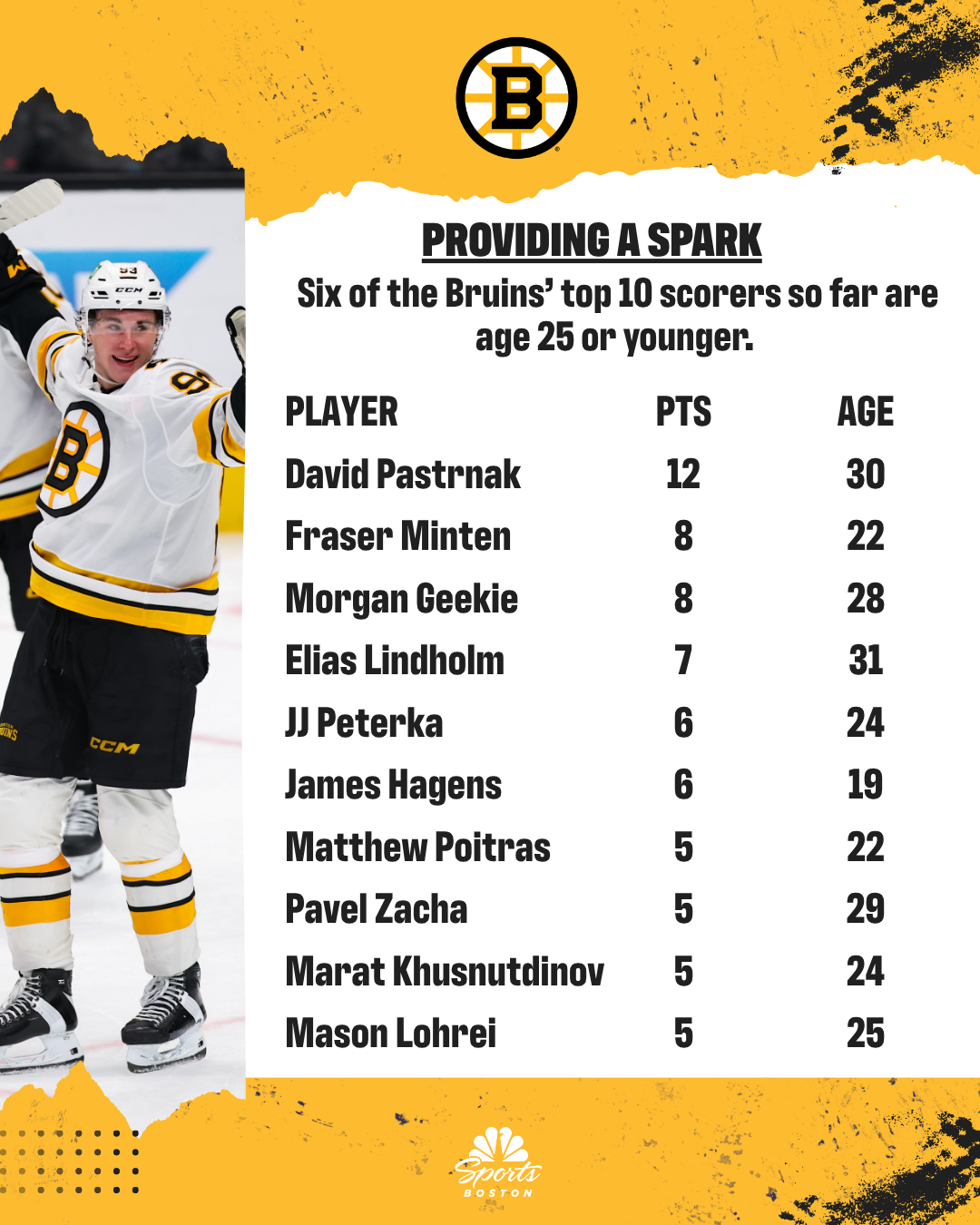 Bruins’ youth movement fueling early-season success – NBC Boston