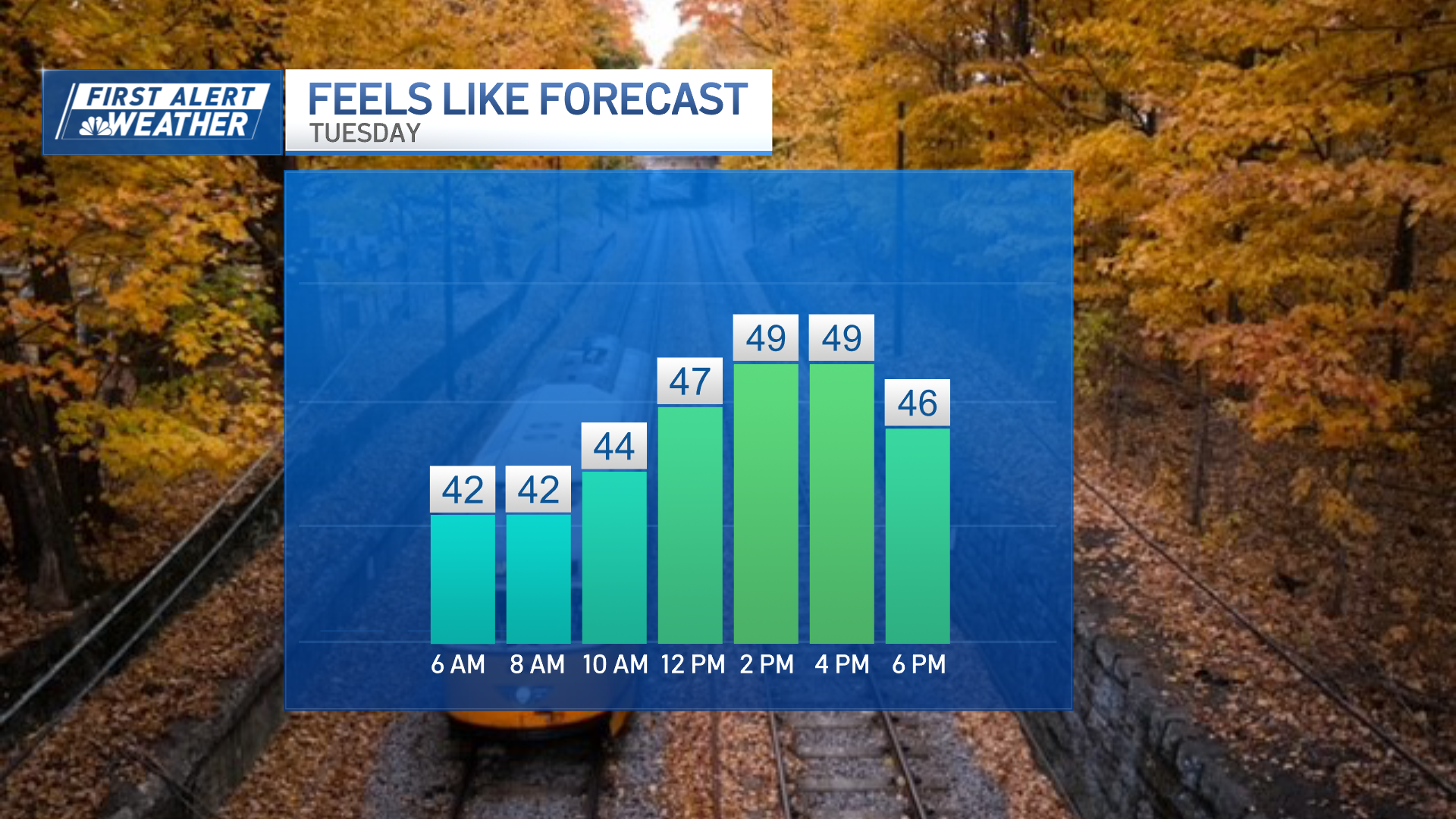 Foliage weather continues with sunshine and chilly temps midweek – NBC ...